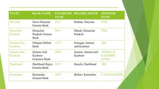 _______________________________________
STATE BANK NAME ESTABLISH
YEAR
HEADQUARTER SPONSOR
BANK
Haryana Sarva Haryana
Gramin Bank
2013 Rohtak, Haryana PNB
Himachal
Pradesh
Himachal
Pradesh Gramin
Bank
2013 Mandi, Himachal
Pradesh
PNB
Jammu And
Kashmir
Ellaquai Dehati
Bank
1979 Srinagar, Jammu
and Kashmir
SBI
Jammu And
Kashmir
Jammu And
Kashmir
Grameen Bank
2009 Jammu, Jammu and
Kashmir
JAMMU &
KASHMIR
BANK
Jharkhand Jharkhand Rajya
Gramin Bank
2019 Ranchi, Jharkhand SBI
Karnataka Karnataka
Gramin Bank
2019 Ballari, Karnataka CANARA BANK
 