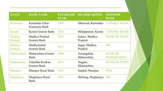 _______________________________________
STATE BANK NAME ESTABLISH
YEAR
HEADQUARTER SPONSOR
BANK
Karnataka Karnataka Vikas
Grameena Bank
2005 Dharwad, Karnataka CANARA BANK
Kerala Kerala Gramin Bank 2013 Malappuram, Kerala CANARA BANK
Madhya
Pradesh
Madhya Pradesh
Gramin Bank
2019 Indore, Madhya
Pradesh
BANK OF INDIA
Madhya
Pradesh
Madhyanchal
Gramin Bank
2012
Sagar, Madhya
Pradesh
SBI
Maharashtra Maharashtra Gramin
Bank
2008 Aurangabad,
Maharashtra
BANK OF
MAHARASHTA
Maharashtra Vidarbha Konkan
Gramin Bank
2013 Nagpur,
Maharashtra
BANK OF INDIA
Manipur Manipur Rural Bank 1981 Imphal, Manipur PNB
Meghalaya Meghalaya Rural
Bank
1981 Shillong, Meghalaya SBI
 