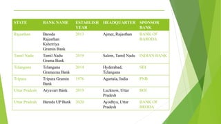_______________________________________
STATE BANK NAME ESTABLISH
YEAR
HEADQUARTER SPONSOR
BANK
Rajasthan Baroda
Rajasthan
Kshetriya
Gramin Bank
2013 Ajmer, Rajasthan BANK OF
BARODA
Tamil Nadu Tamil Nadu
Grama Bank
2019 Salem, Tamil Nadu INDIAN BANK
Telangana Telangana
Grameena Bank
2014 Hyderabad,
Telangana
SBI
Tripura Tripura Gramin
Bank
1976 Agartala, India PNB
Uttar Pradesh Aryavart Bank 2019 Lucknow, Uttar
Pradesh
BOI
Uttar Pradesh Baroda UP Bank 2020 Ayodhya, Uttar
Pradesh
BANK OF
BRODA
 