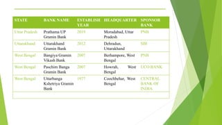 _______________________________________
STATE BANK NAME ESTABLISH
YEAR
HEADQUARTER SPONSOR
BANK
Uttar Pradesh Prathama UP
Gramin Bank
2019 Moradabad, Uttar
Pradesh
PNB
Uttarakhand Uttarakhand
Gramin Bank
2012 Dehradun,
Uttarakhand
SBI
West Bengal Bangiya Gramin
Vikash Bank
2007 Berhampore, West
Bengal
PNB
West Bengal Paschim Banga
Gramin Bank
2007 Howrah, West
Bengal
UCO BANK
West Bengal Uttarbanga
Kshetriya Gramin
Bank
1977 Coochbehar, West
Bengal
CENTRAL
BANK OF
INDIA
 