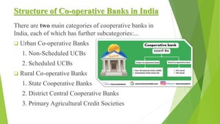 Structure of Co-operative Banks in India
There are two main categories of cooperative banks in
India, each of which has further subcategories:...
 Urban Co-operative Banks
1. Non-Scheduled UCBs
2. Scheduled UCBs
 Rural Co-operative Banks
1. State Cooperative Banks
2. District Central Cooperative Banks
3. Primary Agricultural Credit Societies
 