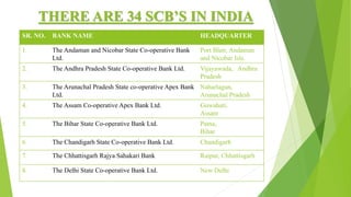 THERE ARE 34 SCB’S IN INDIA
SR. NO. BANK NAME HEADQUARTER
1. The Andaman and Nicobar State Co-operative Bank
Ltd.
Port Blair, Andaman
and Nicobar Isls.
2. The Andhra Pradesh State Co-operative Bank Ltd. Vijayawada, Andhra
Pradesh
3. The Arunachal Pradesh State co-operative Apex Bank
Ltd.
Naharlagun,
Arunachal Pradesh
4. The Assam Co-operative Apex Bank Ltd. Guwahati,
Assam
5. The Bihar State Co-operative Bank Ltd. Patna,
Bihar
6. The Chandigarh State Co-operative Bank Ltd. Chandigarh
7. The Chhattisgarh Rajya Sahakari Bank Raipur, Chhattisgarh
8. The Delhi State Co-operative Bank Ltd. New Delhi
 