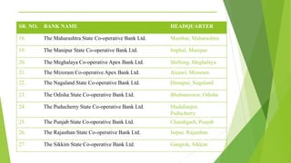 _______________________________________
SR. NO. BANK NAME HEADQUARTER
18. The Maharashtra State Co-operative Bank Ltd. Mumbai, Maharashtra
19. The Manipur State Co-operative Bank Ltd. Imphal, Manipur
20. The Meghalaya Co-operative Apex Bank Ltd. Shillong, Meghalaya
21. The Mizoram Co-operative Apex Bank Ltd. Aizawl, Mizoram
22. The Nagaland State Co-operative Bank Ltd. Dimapur, Nagaland
23. The Odisha State Co-operative Bank Ltd. Bhubaneswar, Odisha
24. The Puducherry State Co-operative Bank Ltd. Mudaliarpet,
Puducherry
25. The Punjab State Co-operative Bank Ltd. Chandigarh, Punjab
26. The Rajasthan State Co-operative Bank Ltd. Jaipur, Rajasthan
27. The Sikkim State Co-operative Bank Ltd. Gangtok, Sikkim
 