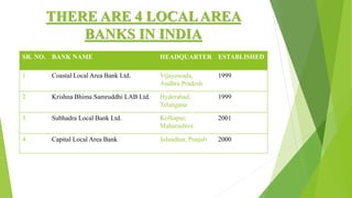 THERE ARE 4 LOCALAREA
BANKS IN INDIA
SR. NO. BANK NAME HEADQUARTER ESTABLISHED
1. Coastal Local Area Bank Ltd. Vijayawada,
Andhra Pradesh
1999
2. Krishna Bhima Samruddhi LAB Ltd. Hyderabad,
Telangana
1999
3. Subhadra Local Bank Ltd. Kolhapur,
Maharashtra
2001
4. Capital Local Area Bank Jalandhar, Punjab 2000
 