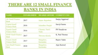 THERE ARE 12 SMALL FINANCE
BANKS IN INDIA
NAME ESTABLISHED HEADQUARTERS CURRENT CEO
AU Small Finance
Bank
2017 Jaipur, Rajasthan
Sanjay Aggarwal
Capital Small
Finance Bank
2016 Jalandhar, Punjab
Sarvjit Samra
Equitas Small
Finance Bank
2016
Chennai, Tamil
Nadu
PN Vasudevan
ESAF Small Finance
Bank
2017 Thrissur, Kerala
K. Paul Thomas
Fincare Small
Finance Bank
2017
Bangalore,
Karnataka
Rajeev Yadav
Jana Small Finance
Bank
2018
Bangalore,
Karnataka
Ajay Kanwal
 
