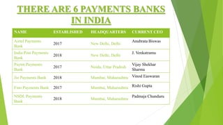 THERE ARE 6 PAYMENTS BANKS
IN INDIA
NAME ESTABLISHED HEADQUARTERS CURRENT CEO
Airtel Payments
Bank
2017 New Delhi, Delhi
Anubrata Biswas
India Post Payments
Bank
2018 New Delhi, Delhi
J. Venkatramu
Paytm Payments
Bank
2017 Noida, Uttar Pradesh
Vijay Shekhar
Sharma
Jio Payments Bank 2018 Mumbai, Maharashtra Vinod Easwaran
Fino Payments Bank 2017 Mumbai, Maharashtra Rishi Gupta
NSDL Payments
Bank
2018 Mumbai, Maharashtra
Padmaja Chunduru
 