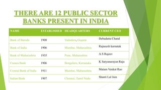 THERE ARE 12 PUBLIC SECTOR
BANKS PRESENT IN INDIA
NAME ESTABLISHED HEADQUARTERS CURRENT CEO
Bank of Baroda 1908 Vadodara, Gujarat Debadatta Chand
Bank of India 1906 Mumbai, Maharashtra Rajneesh karnatak
Bank of Maharashtra 1935 Pune, Maharashtra A.S Rajeev
Canara Bank 1906 Bengaluru, Karnataka K Satyanarayan Raju
Central Bank of India 1911 Mumbai, Maharashtra Matam Venkat Rao
Indian Bank 1907 Chennai, Tamil Nadu Shanti Lal Jain
 
