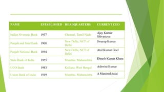 _______________________________________
NAME ESTABLISHED HEADQUARTERS CURRENT CEO
Indian Overseas Bank 1937 Chennai, Tamil Nadu
Ajay Kumar
Shivastava
Punjab and Sind Bank 1908
New Delhi, NCT of
Delhi
Swarup Kumar
Punjab National Bank 1894
New Delhi, NCT of
Delhi
Atul Kumar Goel
State Bank of India 1955 Mumbai, Maharashtra Dinesh Kumar Khara
UCO Bank 1943 Kolkata, West Bengal Ashwini Kumar
Union Bank of India 1919 Mumbai, Maharashtra A Manimekhalai
 