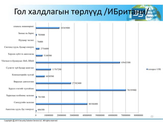 Гол халдлагын төрлүүд /ИБритани/
406300
40186400
701500
70195900
27382400
6830500
11767200
65643300
5148500
2754400
76000
705000
18365000
0 10000000 20000000 30000000 40000000 50000000 60000000 70000000 80000000
Ажилтны хууль бус нэвтрэлт
Санхүүгийн залилан
Харилцаа холбооны залилан
Бүрдэл хэсгийг хулгайлах
Вирусын довтолгоон
Компьютерийн хулгай
Сүлжээг зүй бусаар ашиглах
Үйлчилгээ бусниулах DoS, DDoS
Хорлон сүйтгэх ажиллагаа
Системд хууль бусаар нэвтрэх
Нууцаар чагнах
Замаас нь барих
социаль инжиниринг
хохирол US$
22
 