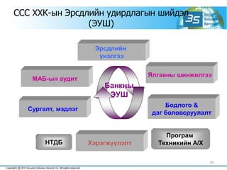 24
ССС ХХК-ын Эрсдлийн удирдлагын шийдэл
(ЭУШ)
Эрсдлийн
үнэлгээ
Ялгааны шинжилгээ
МАБ-ын аудит
Сургалт, мэдлэг
Бодлого &
дэг боловсруулалт
Хэрэгжүүлэлт
Банкны
ЭУШ
НТДБ
Програм
Техникийн А/Х
 