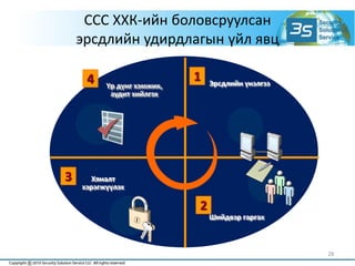 ССС ХХК-ийн боловсруулсан
эрсдлийн удирдлагын үйл явц
28
Хяналт
хэрэгжүүлэх
3
Шийдвэр гаргах
2
Үр дүнг хэмжих,
аудит хийлгэх
4 Эрсдлийн үнэлгээ
1
 