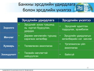 29
Банкны эрсдлийн удирдлага
болон эрсдлийн үнэлгээ
Эрсдлийн удирдлага Эрсдлийн үнэлгээ
Зорилго
• Эрсдлийг зохих түвшинд
нь хүртэл бууруулах,
удирдах
• Эрсдлийг адилтган
тодруулах, эрэмбэлэх
Мөчлөг
• Дөрвөн мөчлөгийн туршид
хэрэгжих хөтөлбөр
• Эрсдлийн удирдлагын
хөтөлбөрийн нэг мөчлөг
Хуваарь • Төлөвлөсөн ажиллагаа
• Үргэлжилсэн үйл
ажиллагаа
Зохицуулалт
• Төсвийн мөчлөгтэй
нийцүүлсэн
• байхгүй
 