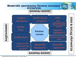 3
Өнөөгийн арилжааны банкны анхаарах
асуудлууд
Үндсэн
үйлчилгээ
ATM
Картын
удирдлага
Салбар банк Баримт бичгийн
уд-га
Эрсдлийн
Удирдлага
Нөөцийн
удирдлага
Уд Мэ Сис &
интранет
Хэрэглэгчтэй
харилцах хар-
ны уд-га
Банкны
сүлжээ
Цахим
банк
POS
терминалууд
болон мөнгө
олгогч
БАНКНЫ БИЗНЕС
БАНКНЫ БИЗНЕС
ХАДГАЛАМЖ
ЗЭЭЛ&БУСАДҮЙЛЧИЛГЭЭ
 