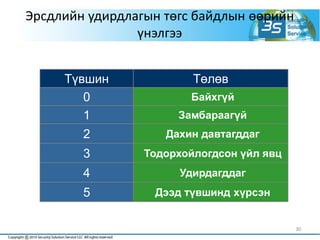 30
Эрсдлийн удирдлагын төгс байдлын өөрийн
үнэлгээ
Түвшин Төлөв
0 Байхгүй
1 Замбараагүй
2 Дахин давтагддаг
3 Тодорхойлогдсон үйл явц
4 Удирдагддаг
5 Дээд түвшинд хүрсэн
 