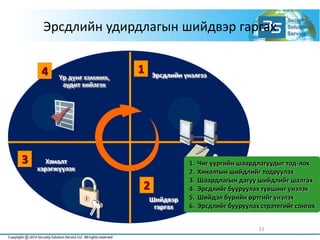 Эрсдлийн удирдлагын шийдвэр гаргах
33
Хяналт
хэрэгжүүлэх
3
Шийдвэр
гаргах
2
Үр дүнг хэмжих,
аудит хийлгэх
4 Эрсдлийн үнэлгээ
1
1. Чиг үүргийн шаардлагуудыг тод-лох
2. Хяналтын шийдлийг тодруулах
3. Шаардлагын дагуу шийдлийг шалгах
4. Эрсдлийг бууруулах түвшинг үнэлэх
5. Шийдэл бүрийн өртгийг үнэлэх
6. Эрсдлийг бууруулах стратегийг сонгох
 