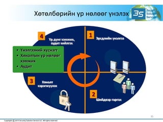 Хөтөлбөрийн үр нөлөөг үнэлэх
35
Хяналт
хэрэгжүүлэх
3
Шийдвэр гаргах
2
Үр дүнг хэмжих,
аудит хийлгэх
4 Эрсдлийн үнэлгээ
1
• Үнэлгээний хүснэгт
• Хяналтын үр нөлөөг
хэмжих
• Аудит
 