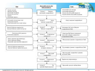 Орц
Эрсдэлийг үнэлэх үйл
ажиллагаанууд
Гарц
-Хэрэгжүүлж буй удирдлага
-Төлөвлөсөн удирдлага
-Техник хангамж
-Програм хангамж
-Системийн интерфэйс
-Өгөгдөл ба мэдээлэл
-Хүмүүс
-Системийн зорилго
Алхам-1. Банкны
системийн тодорхойлолт
-Системийн хил хязгаар
-Системийн функцууд
-Систем ба өгөгдлийн шүүмлэл
-Систем болон өгөгдлийн мэдрэмж
-Системийн халдлагуудын түүх
-Агентуудын өгөгдөл
-Эхний эрсдэлийн үнэлгээний тайлан
Алхам-2. Аюул
заналыг тодорхойлох
-Аюул заналын тодорхойлолт
-Аюулгүй байдлын шаардлагууд
-Аюулгүй байдлын туршилтын үр дүн
Алхам-3. Эмзэг
байдлыг тодорхойлох
-Боломжит бүх эмзэг байдлыг
тодорхойлсон байх
Алхам-4. Удирдлагын
шинжилгээ
-Ашиглаж буй болон төлөвлөсөн
эрсдэлийг удирдах удирдлагыг
тодорхойлсон байх
Алхам-7. Эрсдэлийг
тодорхойлох
Алхам-9. Үр
дүнгийн баримтжуулалт
Алхам-8. Удирдлагын
зөвлөгөө
Алхам-6. Үр
дагаврын шинжилгээ
Алхам-5. Магадлалыг
тооцоолох
-Аюул заналын хор хөнөөлүүд
-Эмзэг байдлын байдал
-Одоогийн ашиглаж буй удирдлага
-Магадлалын түвшинг тодорхойлсон байх
-Аюулгүй байдлын шаардлагууд
-Аюулгүй байдлын туршилтын үр дүн -Үр дагаврын түвшинг тодорхойлсон байх
-Эрсдэлүүдийг тодорхойлж түвшинг
тогтоосон байх
-Баримтлах удирдламжууд
-Эрсдэлийг үнэлсэн тайлан бичиг
46
 