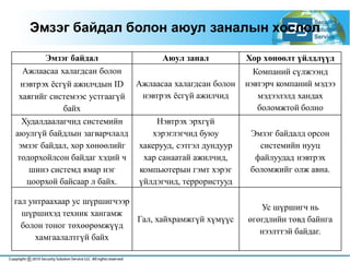 Эмзэг байдал Аюул занал Хор хөнөөлт үйлдлүүд
Ажлаасаа халагдсан болон
нэвтрэх ёсгүй ажилчдын ID
хаягийг системээс устгаагүй
байх
Ажлаасаа халагдсан болон
нэвтрэх ёсгүй ажилчид
Компаний сүлжээнд
нэвтэрч компаний мэдээ
мэдээлэлд хандах
боломжтой болно
Худалдаалагчид системийн
аюулгүй байдлын загварчлалд
эмзэг байдал, хор хөнөөлийг
тодорхойлсон байдаг хэдий ч
шинэ системд ямар нэг
цоорхой байсаар л байх.
Нэвтрэх эрхгүй
хэрэглэгчид буюу
хакерууд, сэтгэл дундуур
хар санаатай ажилчид,
компьютерын гэмт хэрэг
үйлдэгчид, террористууд
Эмзэг байдалд орсон
системийн нууц
файлуудад нэвтрэх
боломжийг олж авна.
гал унтраахаар ус шүршигчээр
шүршихэд техник хангамж
болон тоног төхөөрөмжүүд
хамгаалалтгүй байх
Гал, хайхрамжгүй хүмүүс
Ус шүршигч нь
өгөгдлийн төвд байнга
нээлттэй байдаг.
Эмзэг байдал болон аюул заналын хослол
 