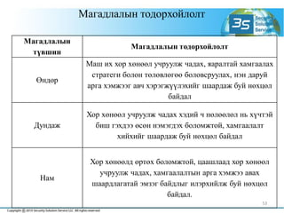 Магадлалын
түвшин
Магадлалын тодорхойлолт
Өндөр
Маш их хор хөнөөл учруулж чадах, яаралтай хамгаалах
стратеги болон төлөвлөгөө боловсруулах, нэн даруй
арга хэмжээг авч хэрэгжүүлэхийг шаардаж буй нөхцөл
байдал
Дундаж
Хор хөнөөл учруулж чадах хэдий ч нөлөөлөл нь хүчтэй
биш гэхдээ өсөн нэмэгдэх боломжтой, хамгаалалт
хийхийг шаардаж буй нөхцөл байдал
Нам
Хор хөнөөлд өртөх боломжтой, цаашлаад хор хөнөөл
учруулж чадах, хамгаалалтын арга хэмжээ авах
шаардлагатай эмзэг байдлыг илэрхийлж буй нөхцөл
байдал.
Магадлалын тодорхойлолт
53
 