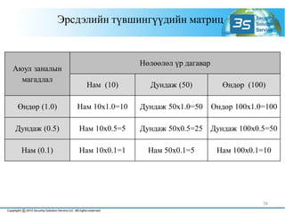 Аюул заналын
магадлал
Нөлөөлөл үр дагавар
Нам (10) Дундаж (50) Өндөр (100)
Өндөр (1.0) Нам 10х1.0=10 Дундаж 50х1.0=50 Өндөр 100х1.0=100
Дундаж (0.5) Нам 10х0.5=5 Дундаж 50х0.5=25 Дундаж 100х0.5=50
Нам (0.1) Нам 10х0.1=1 Нам 50х0.1=5 Нам 100х0.1=10
Эрсдэлийн түвшингүүдийн матриц
56
 