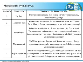 Түвшин Магадлал Таамаглал ба бодит давтамж
1 Их биш
Гэнэтийн тохиолдолд бий болох, энгийн үйл ажиллагаа,
байнга тохиолдоггүй
2 Магадлал бага
Хааяа хааяа тохиолддог ба тохиолдох боломж нь 25%-аас
бага. Шалгах болон тэнцвэржүүлэх цогц үйл ажиллагаагүй
3 Боломжтой
Заримдаа тохиолддог ч 25-50% нь тохиолдох боломжтой.
Тохиодлуудын тайлан мэдээ гаргах шаардлагатай, шалгах
болон тэнцвэржүүлэх цогц үйл ажиллагаатай. Байгууллагын
удирдлагад нөлөөлдөг.
4 Магадлалтай
50-75% тохиолдох боломжтой. Зарим нэг шалгалт болон
тэнцвэржүүлэх цогц үйл ажиллагаа хэрэгтэй. Байгууллагын
удирдлагад нөлөөлдөг.
5 Бараг тодорхой
Ихэнх тохиолдолд тохиолддог. Тохиолдох боломж нь 75-аас
дээш хувьтай. Хамгийн бага шалгах болон тэнцвэрттэй цогц
үйл ажиллагаатай, байгууллагын удирдлагуудад нөлөөлөх
Магадлалын түвшингүүд
61
 