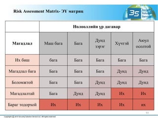Нөлөөллийн үр дагавар
Магадлал Маш бага Бага
Дунд
зэрэг
Хүчтэй
Аюул
осолтой
Их биш бага Бага Бага Бага Бага
Магадлал бага Бага Бага Бага Дунд Дунд
Боломжтой Бага Бага Дунд Дунд Дунд
Магадлалтай Бага Дунд Дунд Их Их
Бараг тодорхой Их Их Их Их их
Risk Аssessment Мatrix- ЭҮ матриц
63
 
