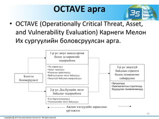 OCTAVE арга
• OCTAVE (Operationally Critical Threat, Asset,
and Vulnerability Evaluation) Карнеги Мелон
Их сургуулийн боловсруулсан арга.
Ажлын хэсгүүдийн дарааллын
үргэлжлэл
Бэлтгэл
боловсруулалт
1-р үе: аюул заналд өртөж
болох эд хөрөнгийг
тодорхойлох
3-р үе: аюулгүй
байдлын стратеги
болон төлөвлөгөөг
сайжруулах
•Эд хөрөнгүүд
•Аюул заналууд
•Одоогын практикууд
•Байгууллагын эмзэг байдлууд
•Аюулгүй байдлын шаардлагууд
•Эрсдэлүүд
•Хамгаалалтын стратегиуд
•Бууруулах төлөвлөгөөнүүд2-р үе: Дэд бүтцийн эмзэг
байдлыг тодорхойлох
•Гол бүрэлдэхүүнүүд
•Технологийн эмзэг байдлууд
65
 