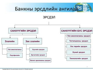 Банкны эрсдлийн ангилал
7
ЭРСДЭЛ
САНХҮҮГИЙН ЭРСДЭЛ САНХҮҮГИЙН БУС ЭРСДЭЛ
Зээлийн Зах зээлийн
Үйл ажиллагааны
Портфелийн
Хүүгийн эрсдэл
Эргэлтийн эрсдэл
Валют арилжааны эрсдэл
Үйл ажиллагааны эрсдэл
Тогтолцооны эрсдэл
Улс төрийн эрсдэл
Хүний эрсдэл
Технологийн эрсдэл
 