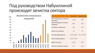 Под руководством Набуиллиной
происходит зачистка сектора
0
10
20
30
40
50
60
70
80
90
100
2002
2003
2004
2005
2006
2007
2008
2009
2010
2011
2012
2013
2014
2015
2016
Количество отозванных
лицензий
Игнатьев Набиуллина
Кол-во банков на начало
периода
1 280 894
Кол-во банков на конец
периода
894 652
Отозвано лицензий 334 225
Банки на санации 18 31
Начало руководства 01.04.2002 01.07.2013
Конец руководства 01.07.2013 -
Дней на посту 4 109 678
Кол-во отзывов в месяц 2,4 10,0
 