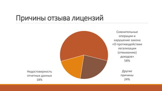 Причины отзыва лицензий
Недостоверность
отчетных данных
18%
Сомнительные
операции и
нарушение закона
«О противодействии
легализации
(отмыванию)
доходов»
58%
Другие
причины
24%
 