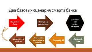 Два базовых сценария смерти банка
Нарушение
нормативов
Санация
или
отзыв
лицензии
Проверка ЦБ
Давление на
капитал
Требование
доначислить
резервы
«Здоровый»
банк
«Больной»
банк
 