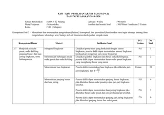 KISI – KISI PENILAIAN AKHIR TAHUN (PAT)
TAHUN PELAJARAN 2019-2020
Satuan Pendidikan : SMP N 32 Padang Alokasi Waktu : 90 menit
Mata Pelajaran : Matemátika. Jumlah dan bentuk Soal : 30 Pilihan Ganda dan 5 Uraian
Kelas : VIII (Delapan)
Kompetensi Inti 3 : Memahami dan menerapkan pengetahuan (faktual, konseptual, dan prosedural) berdasarkan rasa ingin tahunya tentang ilmu
pengetahuan, teknologi, seni, budaya terkait fenomena dan kejadian tampak mata.
Kompetensi Dasar Materi Indikator Soal
PG/
Uraian
No
Soal
3.7 Menjelaskan sudut
pusat, sudut keliling,
panjang busur, dan luas
juring lingkaran, serta
hubungannya
Mengenal lingkaran Disajikan pernyataan yang berkaitan dengan unsur
lingkaran, peserta didik dapat menentukan unsure lingkaran
berdasarkan pengertian satu unsur lingkaran
PG 1
Menentukan hubungan antara
sudut pusat dan sudut keliling
Disajikan gambar lingkaran dan besar sudut kelilingnya,
peserta didik dapat menentukan besar sudut pusat lingkaran
yang menghadap busur yang sama
PG 2
Menentukan luas lingkaran Peserta didik menentukan luas lingkaran jika diketahu jari-
jari lingkarana dan  =
Uraian 31
Menentukan panjang busur
dan luas juring
Peserta didik dapat menentukan panjang busur lingkaran,
jika diketahui besar sudut pusatnya dan jari-jari lingkaran
tersebut.
Peserta didik dapat menentukan luas juring lingkaran jika
diketahui besar sudut pusat dan jari-jari lingkaran tersebut.
Peserta didik dapat menentukan panjang jari juring lingkaran
jika diketahui panjang busur dan sudut pusat
PG
PG
PG
4
5
6
 