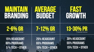 Maintain
branding
15% headcount
80% programs
5 % tech + other
2-6% GR
Average
budget
Fast
growth
25% Headcount
65% programs
10% tech + other
7-12% GR
30% headcount
55% programs
15% tech + other
13-30% PR*Gross	revenue	 *Gross	revenue	 *Projected	revenue	
 