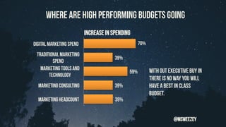 Where are high performing budgets going
@msweezey
With out executive buy in
there is no way you will
have a best in class
budget.
70%
39%
59%
39%
39%
Digital Marketing Spend
Traditional Marketing
Spend
Marketing tools and
technology
Marketing consulting
Marketing headcount
Increase in Spending
 