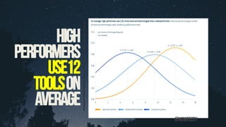 High
performers
use12
Toolson
average
	 @msweezey
 