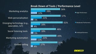 @msweezey
56%	
57%	
61%	
48%	
49%	
51%	
28%	
21%	
18%	
18%	
21%	
17%	
12%	
5%	
4%	
5%	
11%	
4%	
MarkeKng	analyKcs		
Web	personalizaKon		
Emerging	technology	(e.g.,	
wearables,	IoT)	
Social	listening	tools			
MarkeKng	automaKon		
Guided	selling		
Break	Down	of	Tools	/	Performance	Level		
High	Performers	
Moderate	Performers	
Underperformers	
 