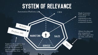 Marketing Sales
Service
Single Customer
View allows for
contextual
experiences to be
automated on any
connected channel.
Automation Platform (s) CRM
System of relevance
Allows for plug and
play integrations
with other apps who
use data, and add to
data.
Website
Product API
Supports direct integration
into your products and
website for dynamic in
product experiences, and bi
directional data flow.
 