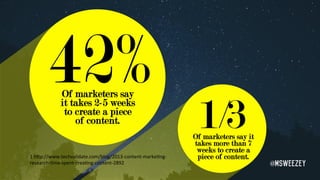 Of marketers say
it takes 2-5 weeks
to create a piece
of content.
42%	
Of marketers say it
takes more than 7
weeks to create a
piece of content.
1/3	
1	h#p://www.techvalidate.com/blog/2013-content-markeKng-
research-Kme-spent-creaKng-content-2892	 @msweezey
 