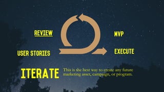 User Stories
MVPReview
Execute
Iterate
This is the best way to create any future
marketing asset, campaign, or program.
 