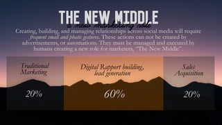Traditional
Marketing
Digital Rapport building,
lead generation
Sales
Acquisition
20% 20%
The New Middle
60%
Creating, building, and managing relationships across social media will require
frequent small and phatic gestures. These actions can not be created by
advertisements, or automations. They must be managed and executed by
humans creating a new role for marketers, “The New Middle”. 	
a new marketing role	
 
