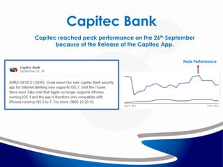 Capitec Bank
Capitec reached peak performance on the 26th September
because of the Release of the Capitec App.
Peak Performance

 