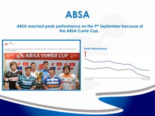ABSA
ABSA reached peak performance on the 9th September because of
the ABSA Currie Cup .

Peak Performance

 