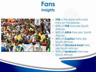 Fans
Insights

• FNB is the bank with most
Fans on Facebook.
• 84% of FNB fans are South
African.
• 86% of ABSA fans are South
African
• 88% of Capitec Fans are
South African.
• 86% of Standard bank fans
are South African
• 90% of Nedbank Fans are
South African

 