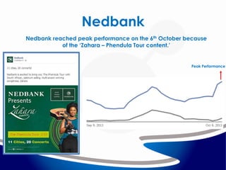 Nedbank
Nedbank reached peak performance on the 6th October because
of the ‘Zahara – Phendula Tour content.’

Peak Performance

 