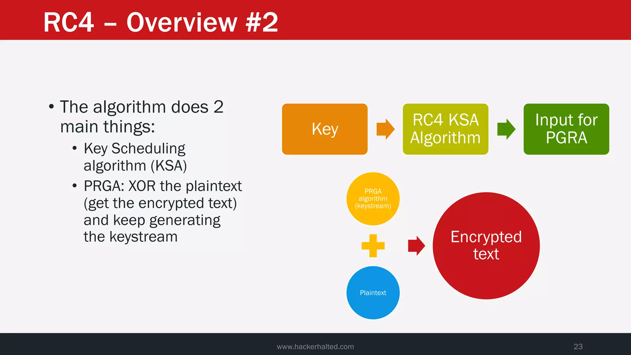 • The algorithm does 2
main things:
• Key Scheduling
algorithm (KSA)
• PRGA: XOR the plaintext
(get the encrypted text)
and keep generating
the keystream
www.hackerhalted.com 23
RC4 – Overview #2
PRGA
algorithm
(keystream)
Plaintext
Encrypted
text
Key
RC4 KSA
Algorithm
Input for
PGRA
 