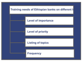 Training needs of Ethiopian banks on different levels
Level of importance
Level of priority
Listing of topics
Frequency
 