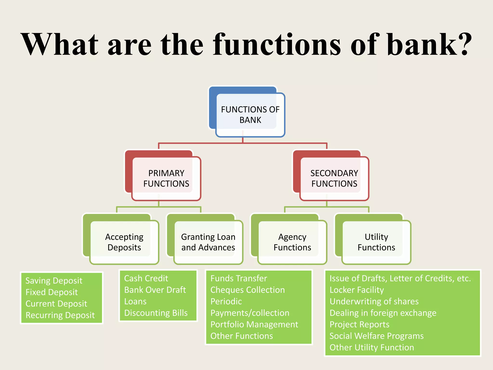 What are the functions of bank?
FUNCTIONS OF
BANK
PRIMARY
FUNCTIONS
Accepting
Deposits
Granting Loan
and Advances
SECONDARY
FUNCTIONS
Agency
Functions
Utility
Functions
Saving Deposit
Fixed Deposit
Current Deposit
Recurring Deposit
Cash Credit
Bank Over Draft
Loans
Discounting Bills
Funds Transfer
Cheques Collection
Periodic
Payments/collection
Portfolio Management
Other Functions
Issue of Drafts, Letter of Credits, etc.
Locker Facility
Underwriting of shares
Dealing in foreign exchange
Project Reports
Social Welfare Programs
Other Utility Function
 
