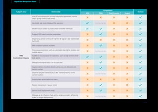 Capabilities Comparison Matrix
Subject Area Deliverable
Competitors
Banlaw
ATG FMS Fluid Transfer Project
FMS
Controllers / Depots
Auto ID technology with process automation eliminates manual
steps (pump control, ball valves)
Local tank side levels displayed for operators not like for like
Modern touch screen or push button controller interfaces
Rugged, IP65 rated controller assemblies
Dispensing cannot continue if machine ID signal is lost (attempted
fuel theft)
NMI compliant options available
Drive-away prevention, such as automated stop lights, strobes, and
audible alarms
not like for like
Audible or visual queues for operators, such as high and low level
tank alarms
Mileage and engine hours can be captured
Capture delivery manifest details such as volume delivered and
docket number
Dispense only the correct fluid, in the correct amount, to the
correct machine
not like for like
Industry-best reconciliation accuracy
Retains transactions if power is lost
Service Truck Deployment ready
Manage up to 8 fluids or fuels with a single controller (efficiently
scales for larger deployments)
not like for like
33
 