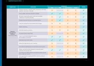 Subject Area Deliverable
Competitors
Banlaw
ATG FMS Fluid Transfer Project
Resource
Management
Software
(more than an FMS)
Enterprise-wide view (machines, fleets, transactions, tank levels,
operators, cost centres, multi-site)
not like for like
Visual, audible, and email notifications available
Remotely manage hydrocarbon access (near-immediate
enablement of functions remotely)
Facilitate contractor fluid use in a controlled manner
Track and manage fluid moves between bulk storages
Pipeline monitoring
Bulk Water detection and alerts
Accurately measure waste fluids not like for like
Local or cloud hosted deployment options,
self-managed or outsourced
Data backup and restore facility
Define fuel usage limits by user or machine not like for like
Fuel utilisation reporting down to every fluid consuming asset not like for like
Modern web style interface designed to streamline admin
processes and save users time
Smart Phone and Tablet interface automatically presents just the
info a mobile user requires
not like for like
Fuel usage exception reporting identifies machines outside of
efficiency targets
not like for like
Capabilities Comparison Matrix
35
 