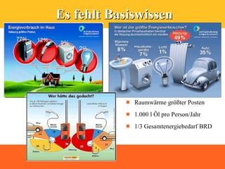 Es fehlt Basiswissen




              Raumwärme größter Posten
              1.000 l Öl pro Person/Jahr
              1/3 Gesamtenergiebedarf BRD
 